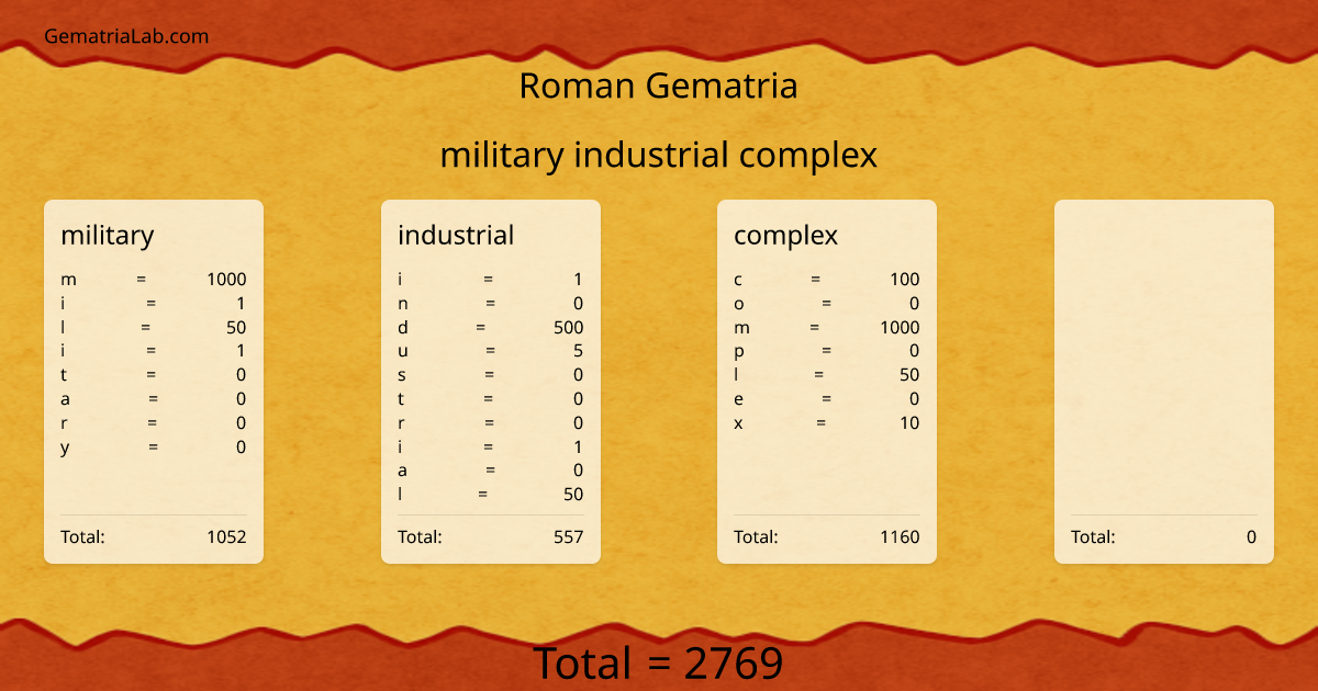 military industrial complex in roman Gematria